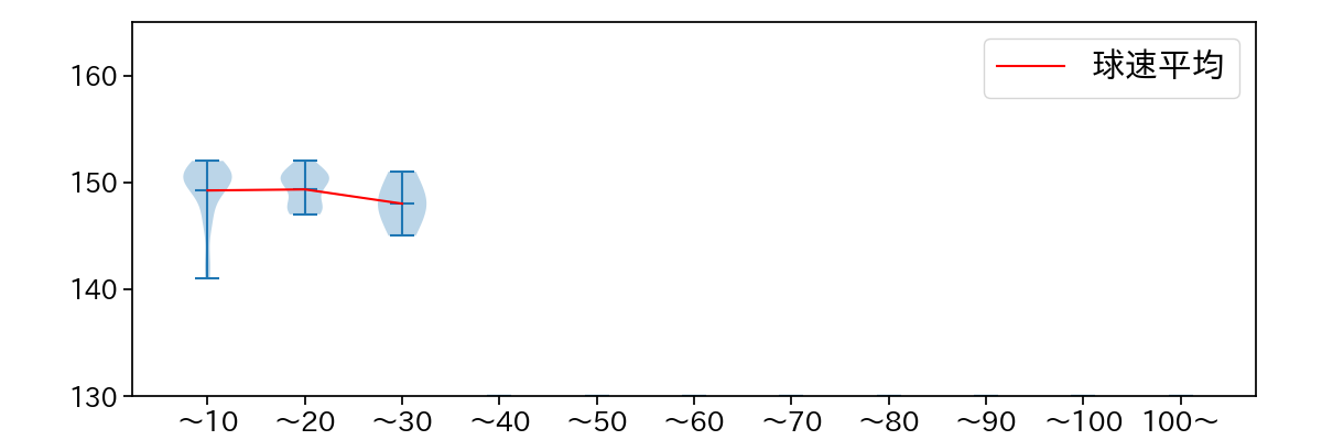 八木 彬 球数による球速(ストレート)の推移(2025年5月)