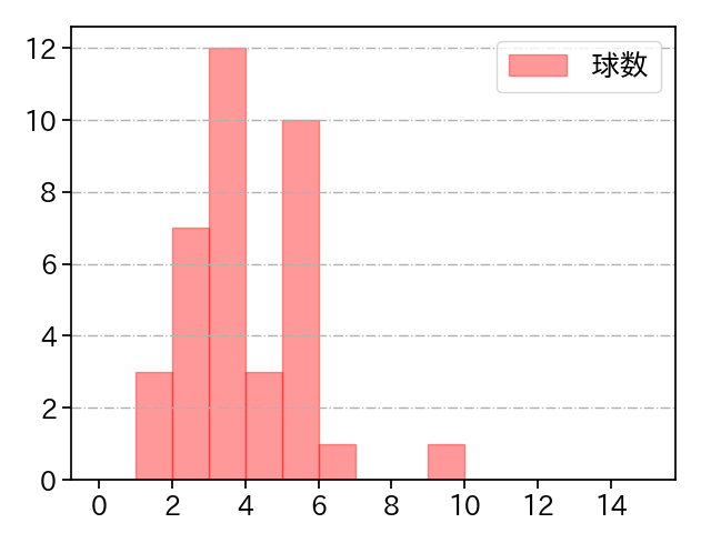 八木 彬 打者に投じた球数分布(2025年5月)