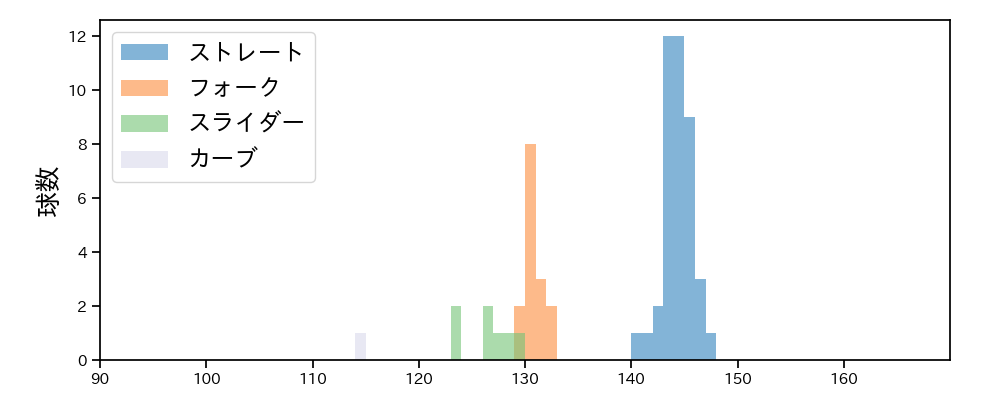 高野 脩汰 球種&球速の分布1(2025年5月)