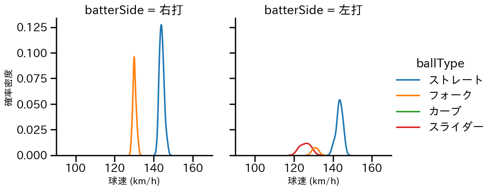高野 脩汰 球種&球速の分布2(2025年5月)