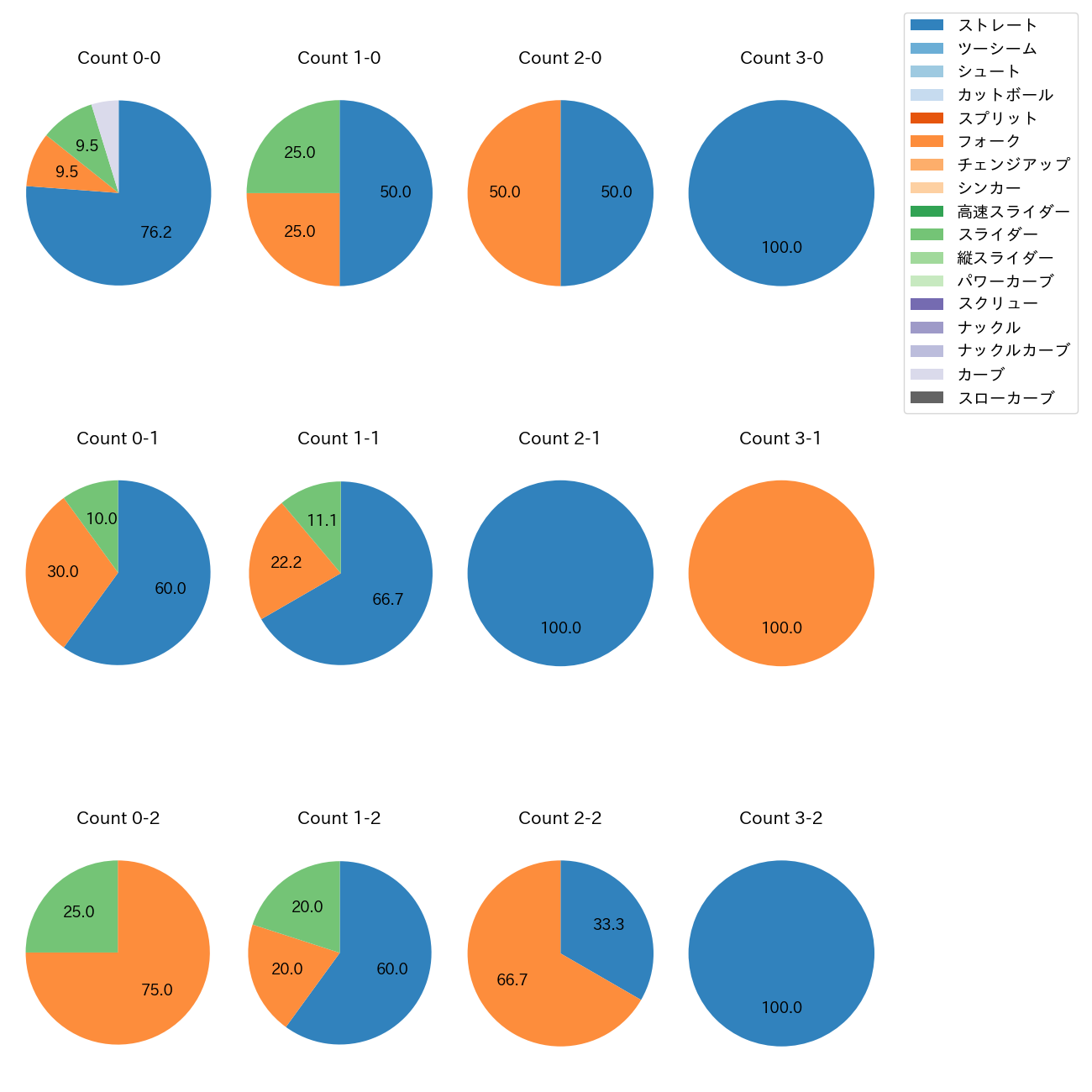 高野 脩汰 カウント別 球種割合(2025年5月)