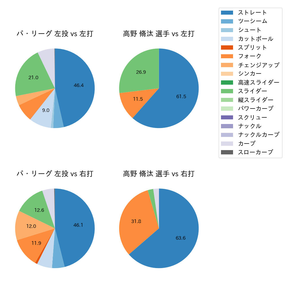 高野 脩汰 球種割合(2025年5月)