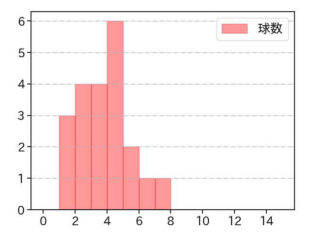 高野 脩汰 打者に投じた球数分布(2025年5月)