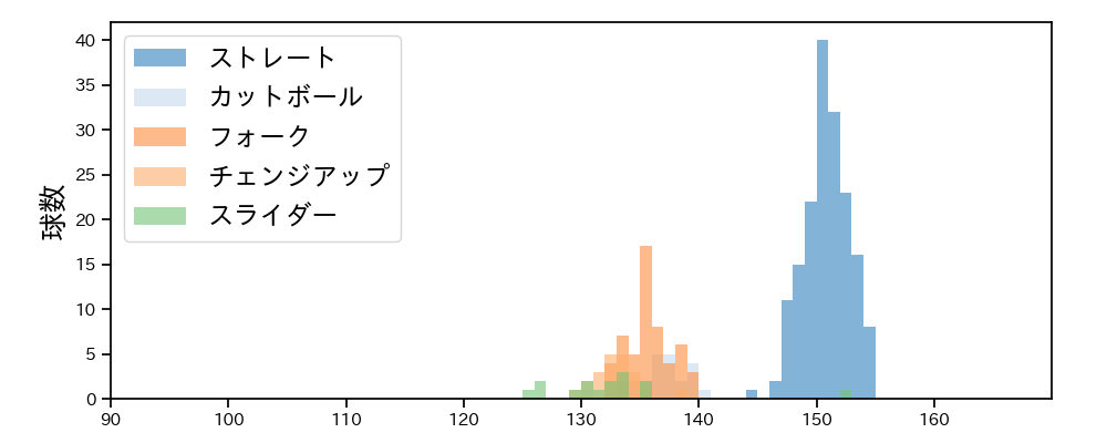 田中 晴也 球種&球速の分布1(2025年5月)