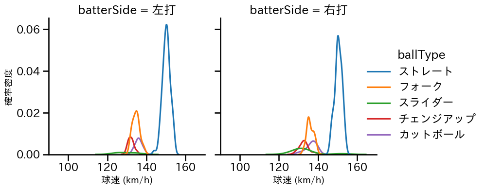 田中 晴也 球種&球速の分布2(2025年5月)