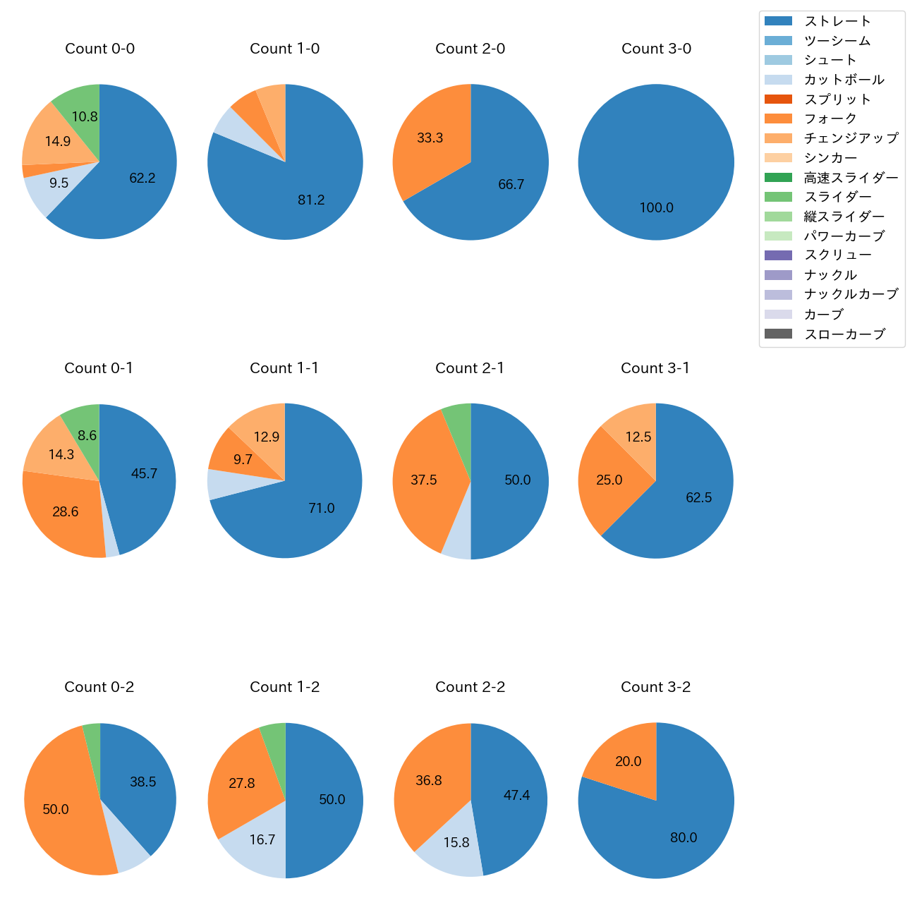 田中 晴也 カウント別 球種割合(2025年5月)