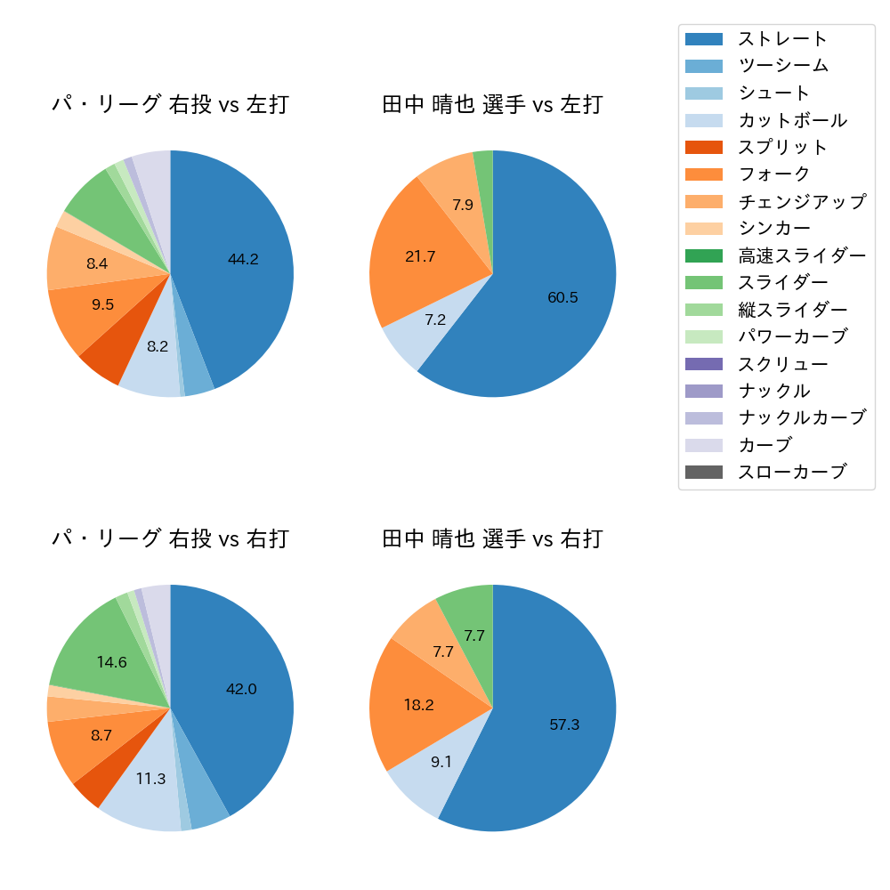 田中 晴也 球種割合(2025年5月)
