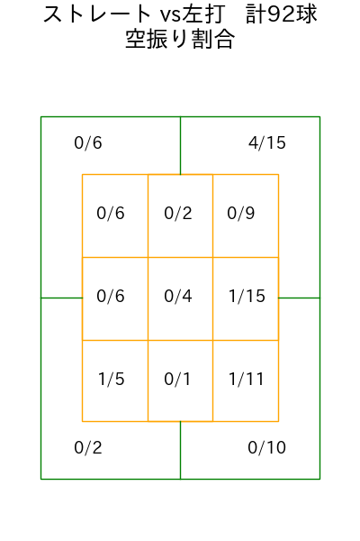 田中 晴也 コース別空振り割合(2025年5月)