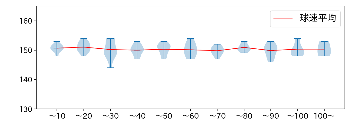 田中 晴也 球数による球速(ストレート)の推移(2025年5月)