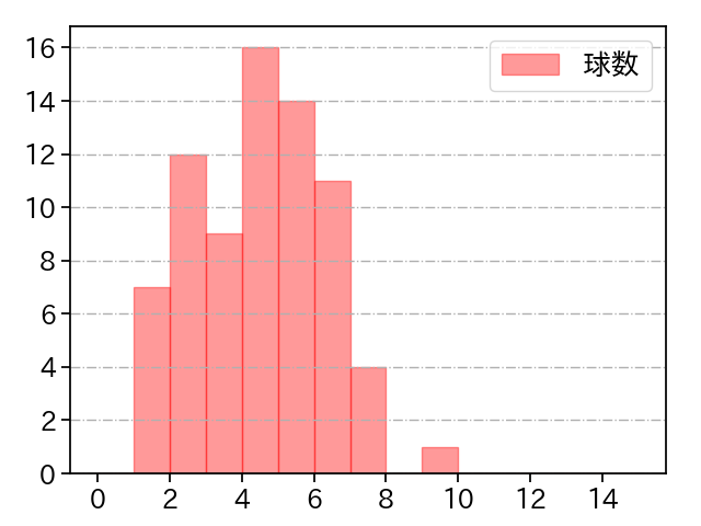 田中 晴也 打者に投じた球数分布(2025年5月)