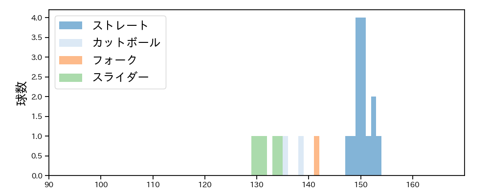 坂本 光士郎 球種&球速の分布1(2025年5月)