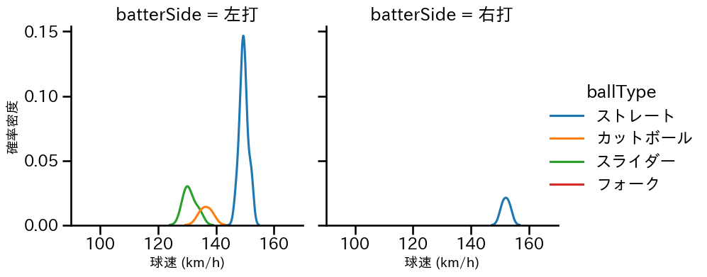 坂本 光士郎 球種&球速の分布2(2025年5月)