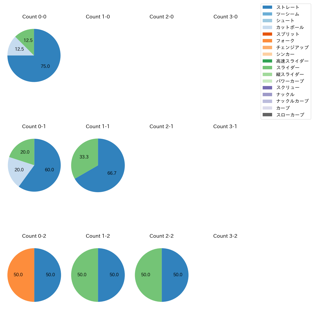 坂本 光士郎 カウント別 球種割合(2025年5月)