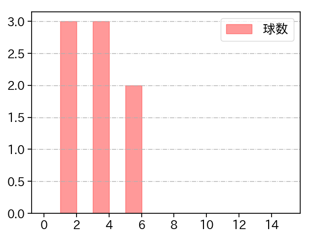 坂本 光士郎 打者に投じた球数分布(2025年5月)