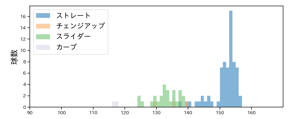 小野 郁 球種&球速の分布1(2025年5月)