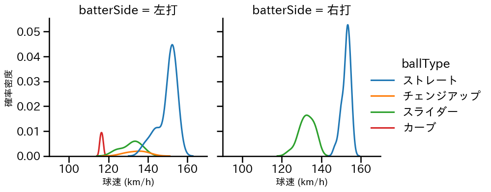 小野 郁 球種&球速の分布2(2025年5月)