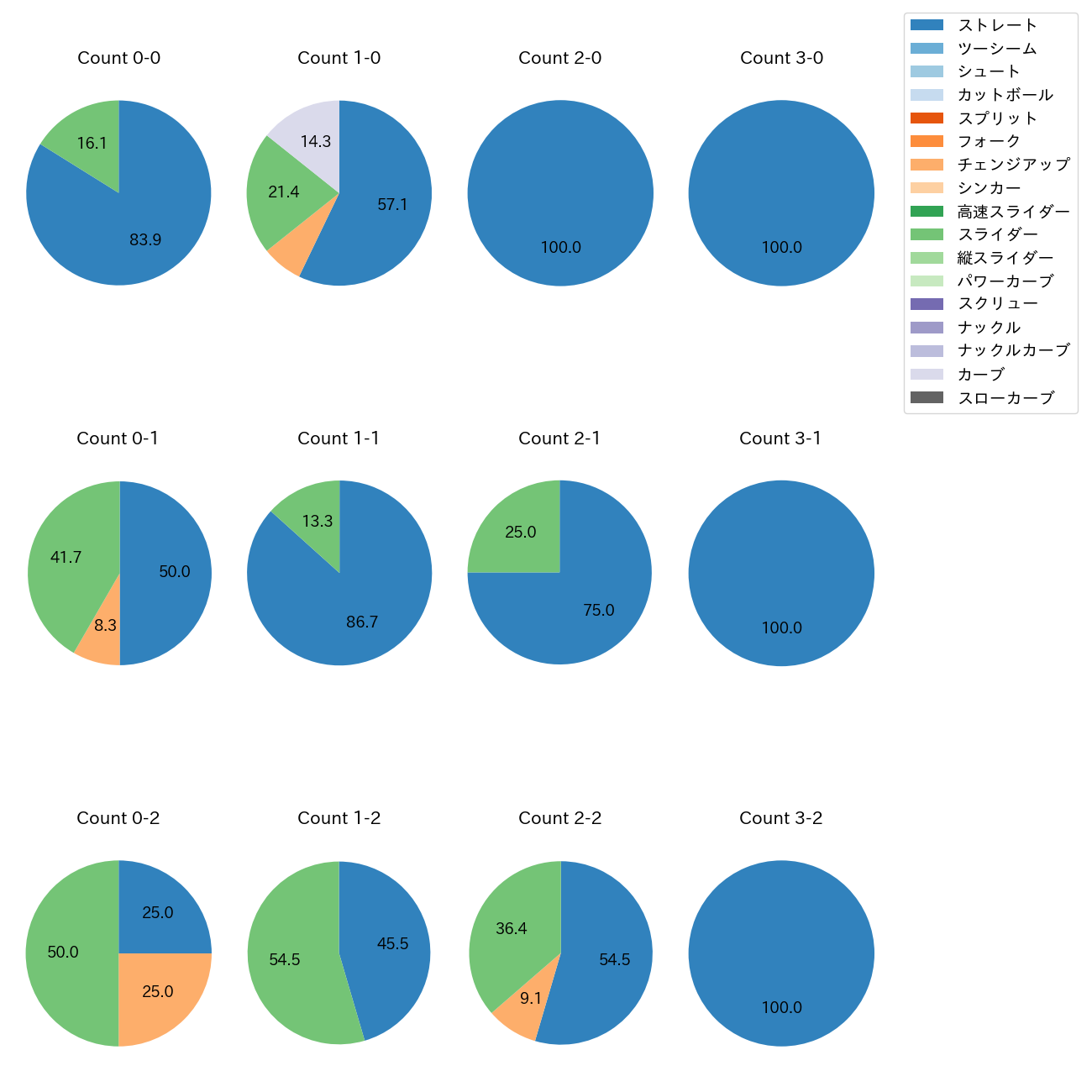 小野 郁 カウント別 球種割合(2025年5月)