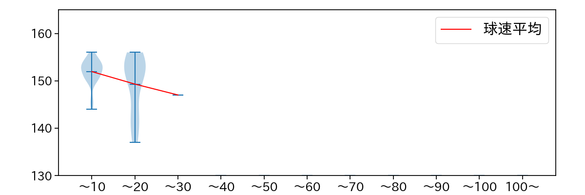 小野 郁 球数による球速(ストレート)の推移(2025年5月)