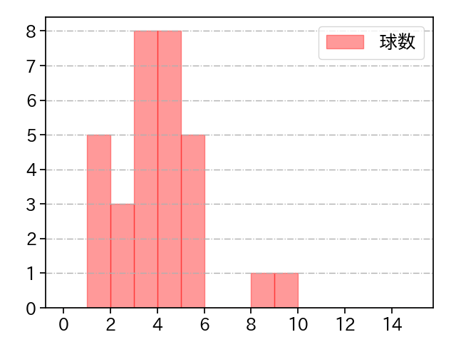 小野 郁 打者に投じた球数分布(2025年5月)
