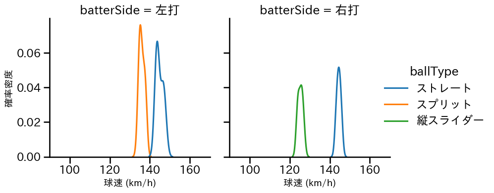 西村 天裕 球種&球速の分布2(2025年5月)