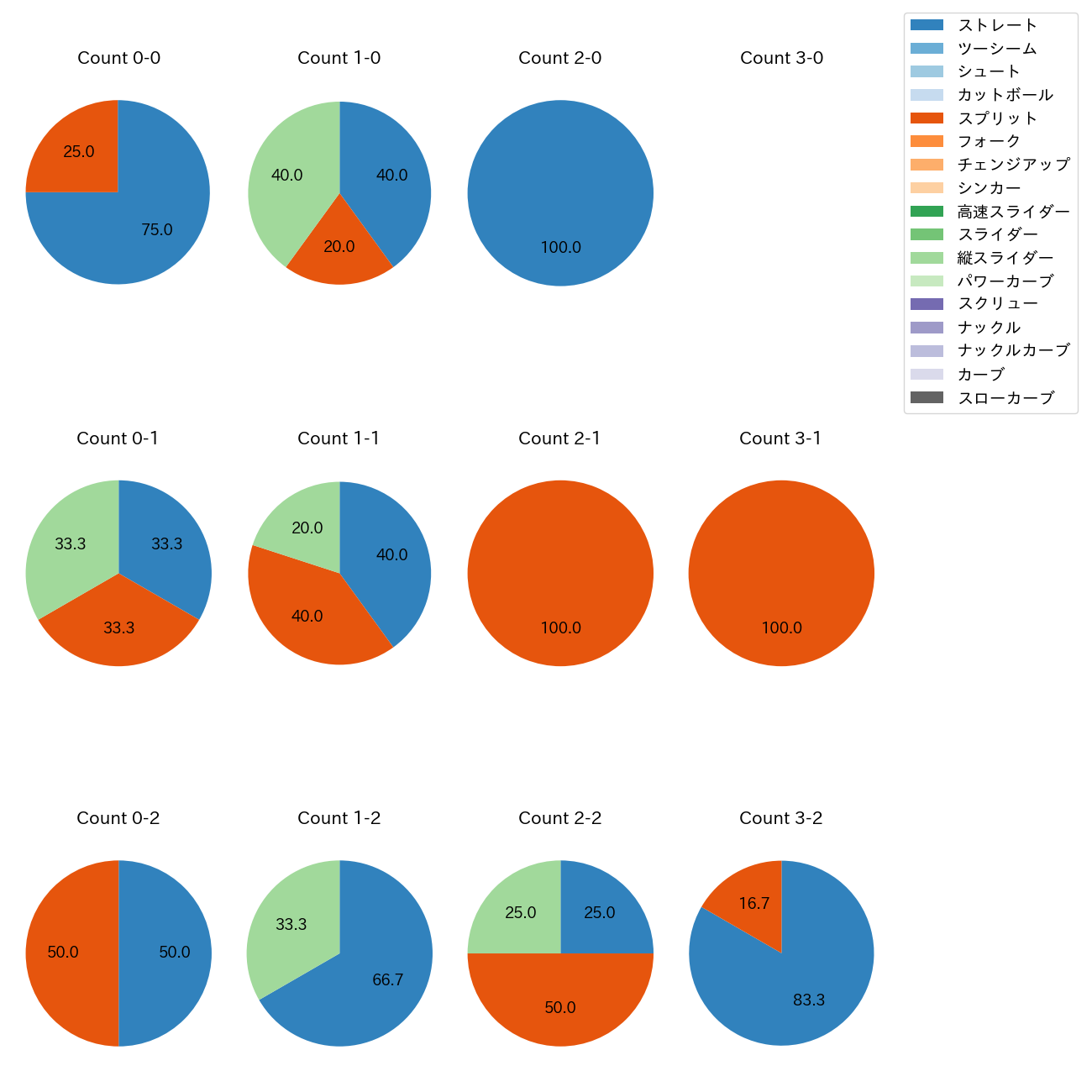 西村 天裕 カウント別 球種割合(2025年5月)