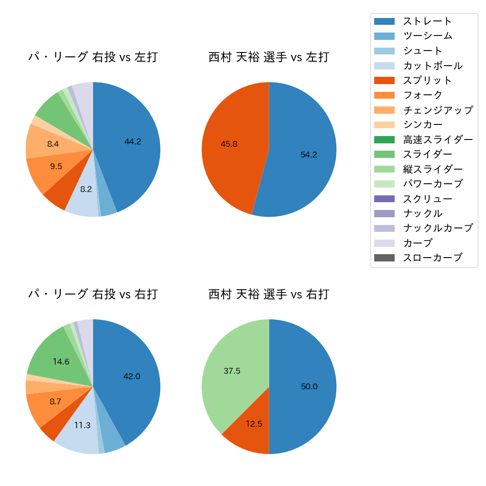 西村 天裕 球種割合(2025年5月)