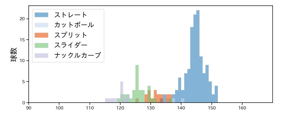 サモンズ 球種&球速の分布1(2025年5月)