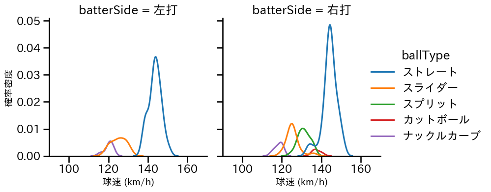 サモンズ 球種&球速の分布2(2025年5月)