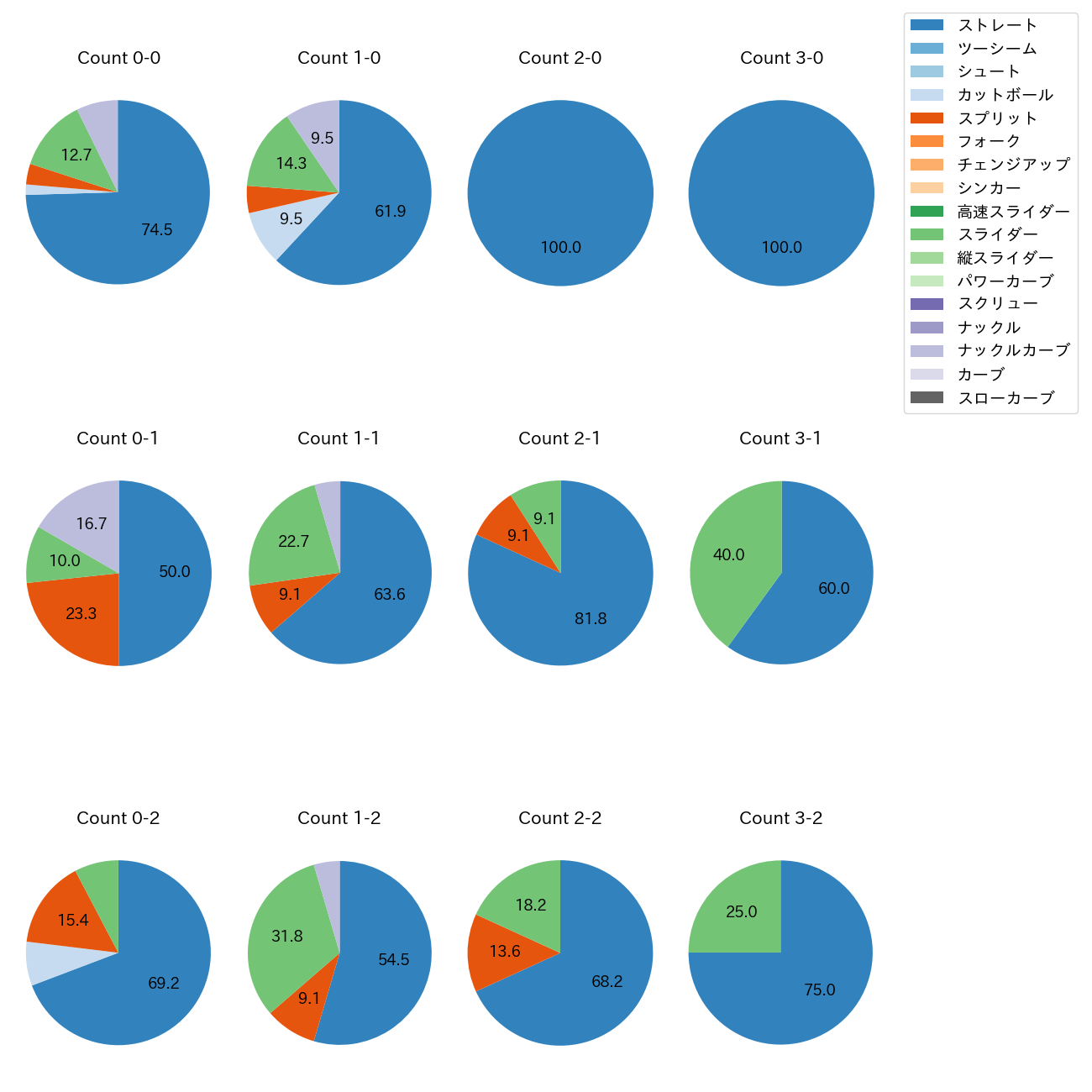 サモンズ カウント別 球種割合(2025年5月)