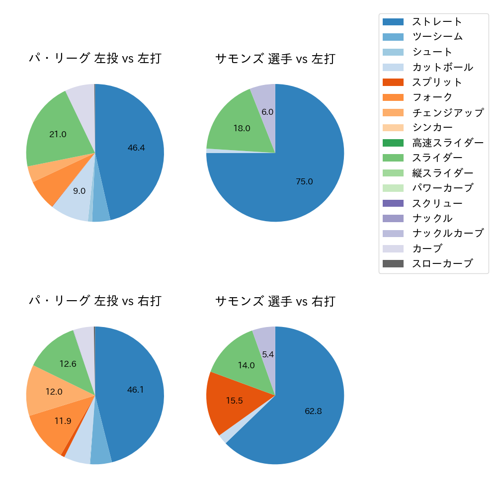 サモンズ 球種割合(2025年5月)