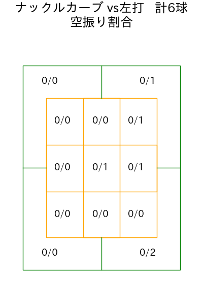 サモンズ コース別空振り割合(2025年5月)