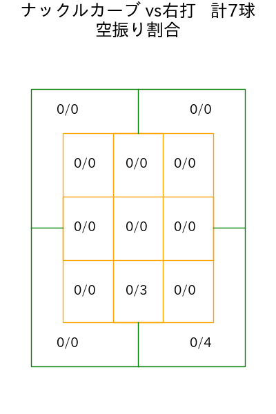サモンズ コース別空振り割合(2025年5月)