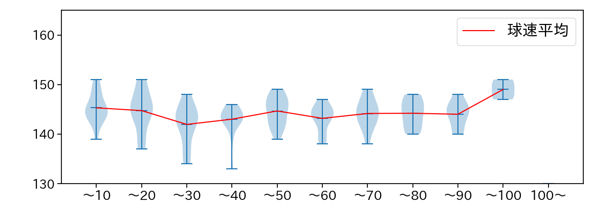 サモンズ 球数による球速(ストレート)の推移(2025年5月)
