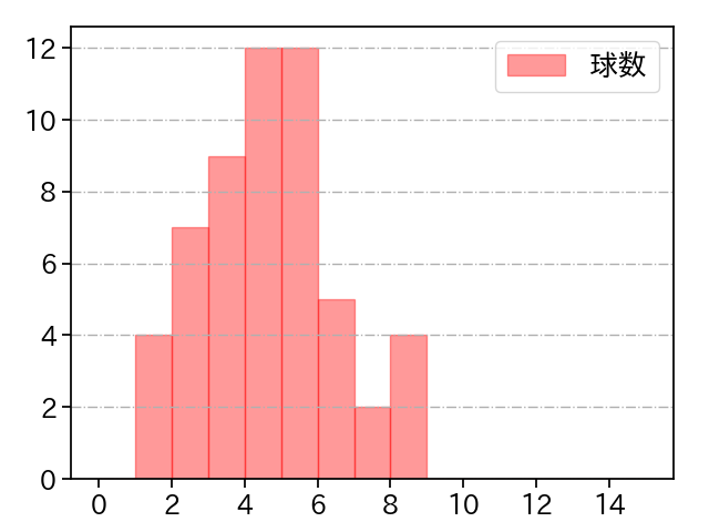 サモンズ 打者に投じた球数分布(2025年5月)