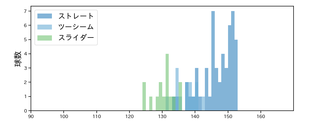 鈴木 昭汰 球種&球速の分布1(2025年5月)
