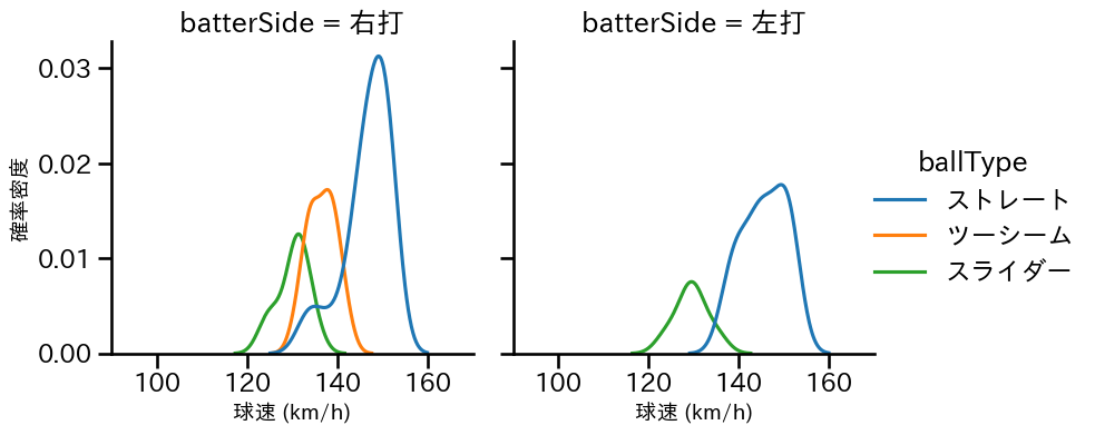 鈴木 昭汰 球種&球速の分布2(2025年5月)