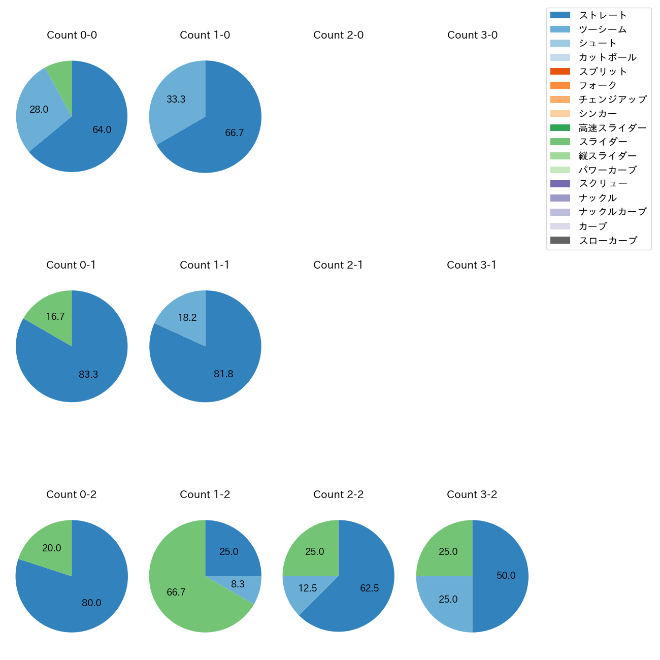 鈴木 昭汰 カウント別 球種割合(2025年5月)