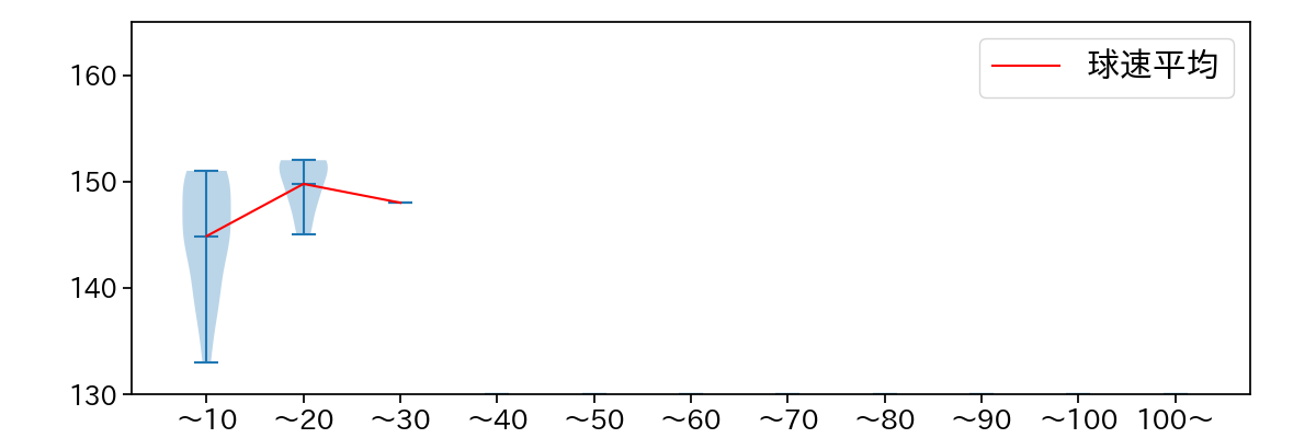 鈴木 昭汰 球数による球速(ストレート)の推移(2025年5月)