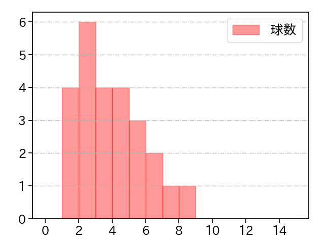 鈴木 昭汰 打者に投じた球数分布(2025年5月)