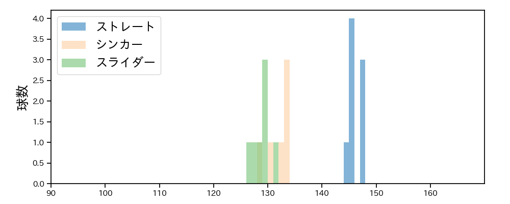 益田 直也 球種&球速の分布1(2025年5月)
