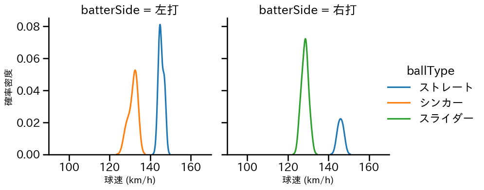 益田 直也 球種&球速の分布2(2025年5月)