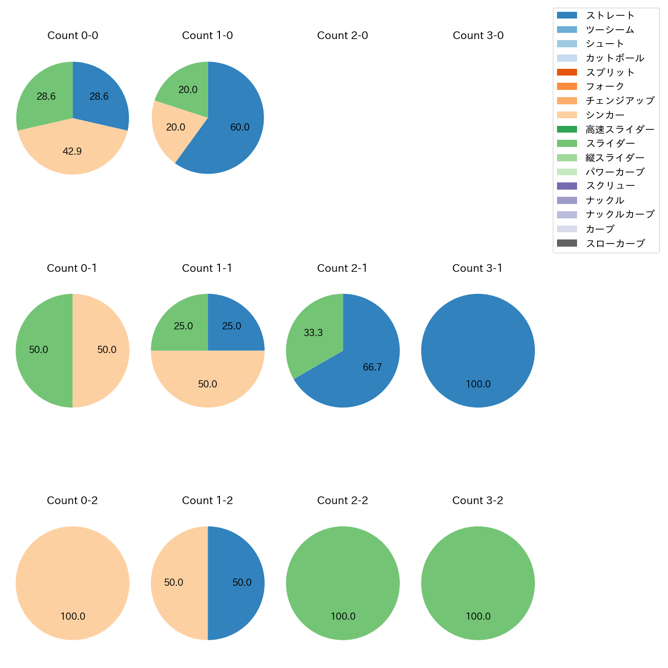 益田 直也 カウント別 球種割合(2025年5月)