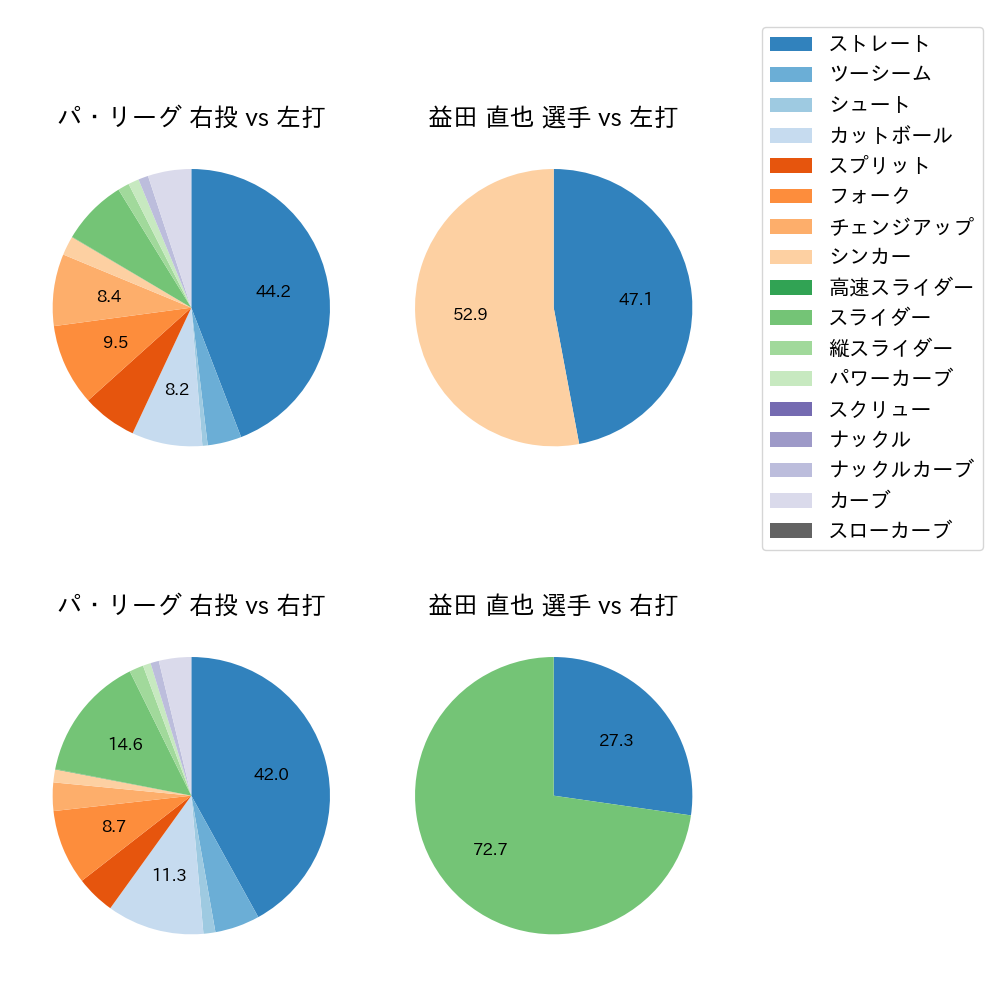 益田 直也 球種割合(2025年5月)