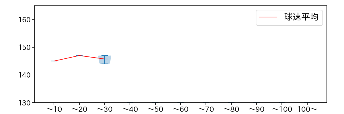 益田 直也 球数による球速(ストレート)の推移(2025年5月)