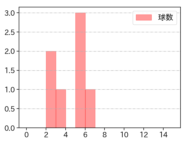 益田 直也 打者に投じた球数分布(2025年5月)