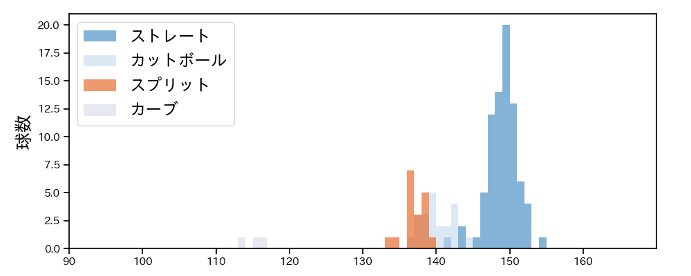 木村 優人 球種&球速の分布1(2025年5月)