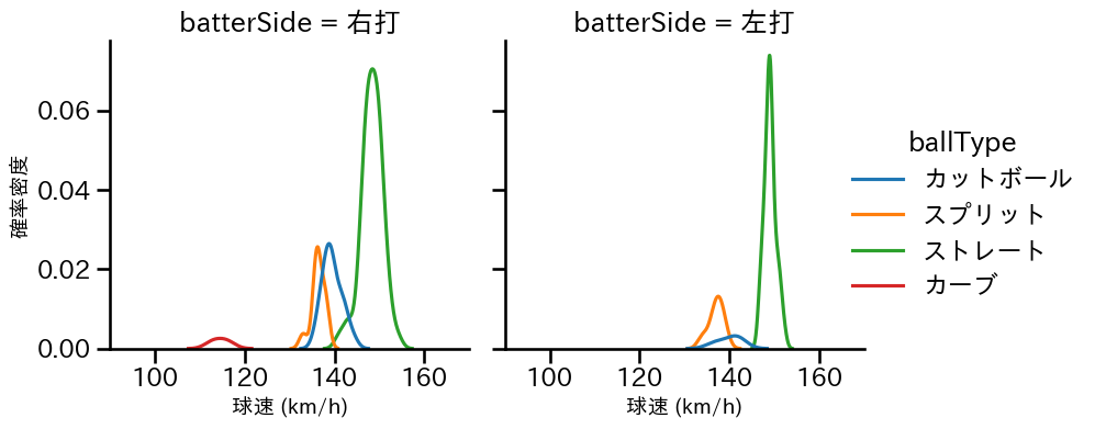 木村 優人 球種&球速の分布2(2025年5月)
