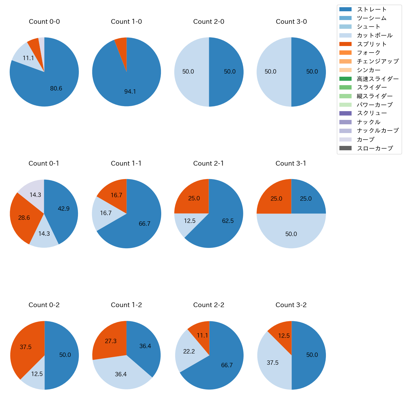 木村 優人 カウント別 球種割合(2025年5月)
