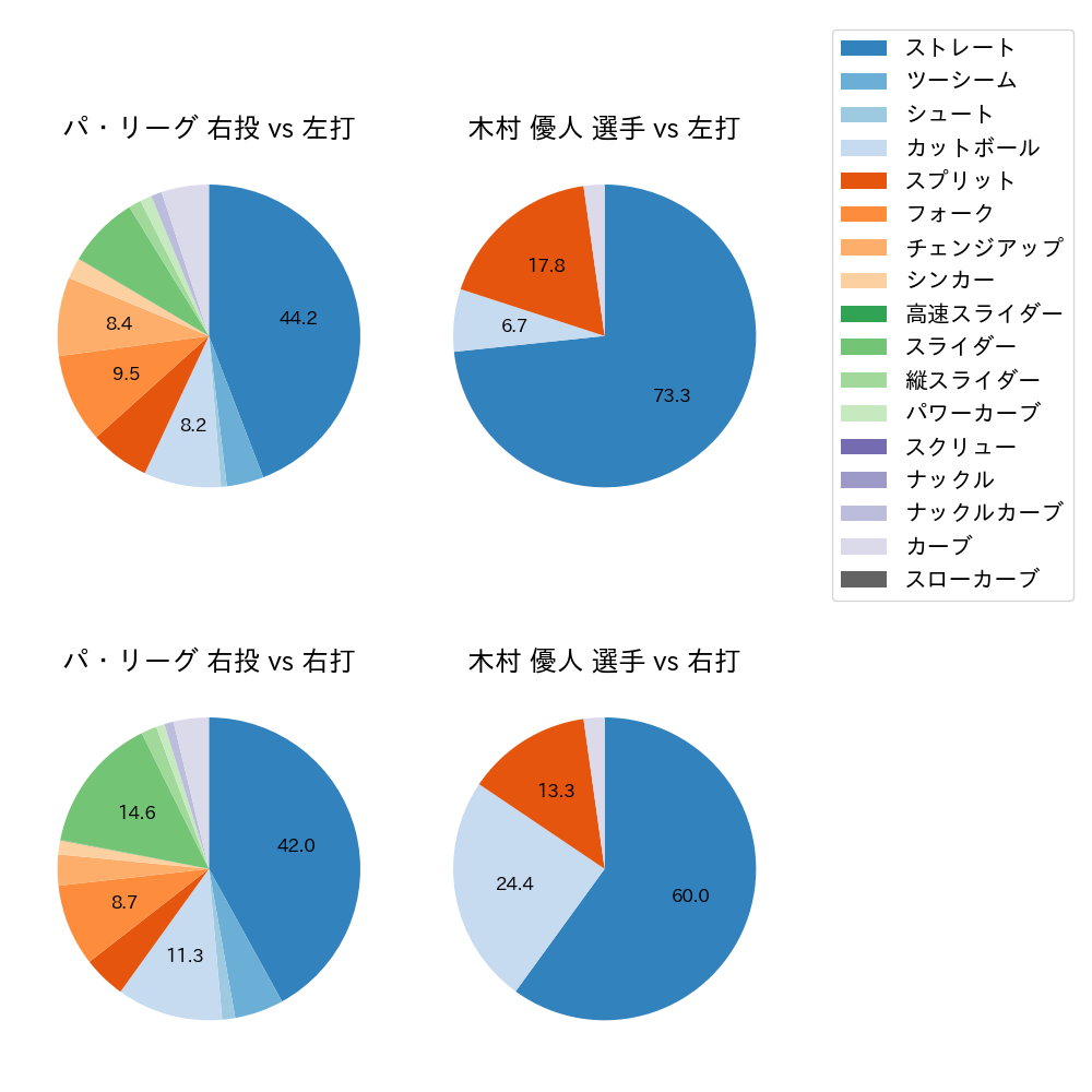 木村 優人 球種割合(2025年5月)