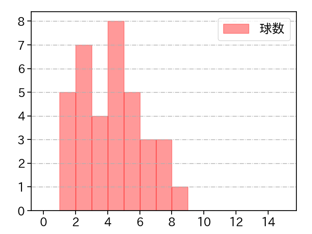 木村 優人 打者に投じた球数分布(2025年5月)